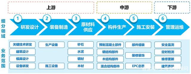 裝配式建筑產業發展趨勢與布局特征探析 從30%目標到設計施工一體化
