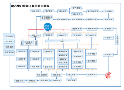 融合設(shè)計(jì)與施工的數(shù)字化引擎 解析電力建設(shè)工程施工信息化管理軟件的突破路徑