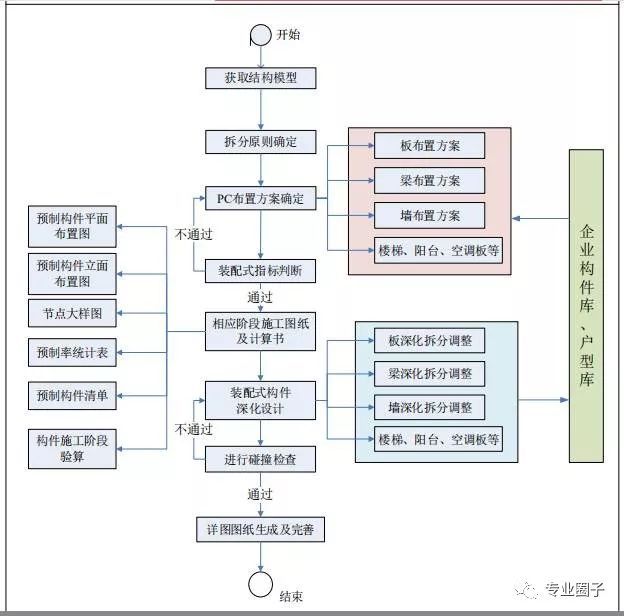 裝配式建筑一體化設(shè)計(jì)流程 設(shè)計(jì)與施工深度融合的路徑探析