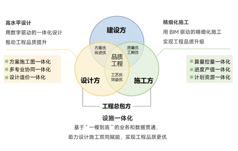 提質(zhì)降本！數(shù)字基建打通設(shè)計(jì)施工實(shí)現(xiàn)一體化提升